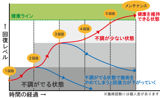 回復曲線④