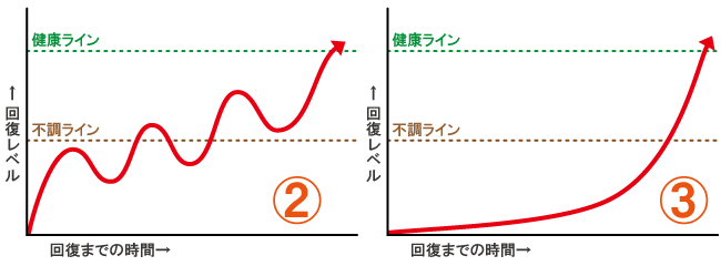 回復曲線②③