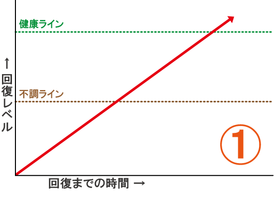 回復曲線①